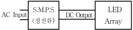 그림 1. 일반적인 대용량 LED 등기구 전원 공급구조 Fig. 1. Normal LED Power Supply Architecture