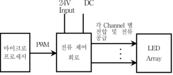 그림  4와  같이  기존의  레귤레이터를  이용한  LED  전류  공급회로는  전원부로부터  공급받은  전압과  관계없이  복 수개의  LED부  전체에  일정한  전류가  흐르도록  하는  레 귤레이터을  사용한다