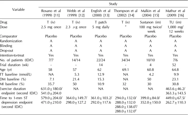 Table 1.  Characteristics and outcomes of the randomized clinical studies included in the meta-analysis Variable Study  Rosano et al  (1999) [11] Webb et al (1999) [12] English et al (2000) [13] Thompson et al (2002) [14] Malkin et al (2004) [15] Mathur et