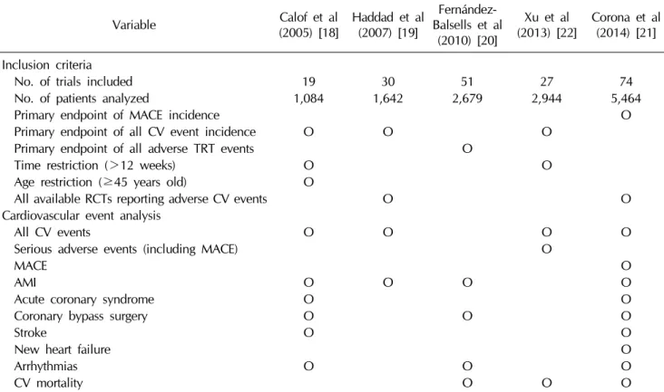 Table 2.  Comparisons of the available meta-analyses evaluating the relationship between TRT and CV outcomes Variable Calof et al  (2005) [18] Haddad et al (2007) [19]  Fernández-Balsells et al  (2010) [20] Xu et al  (2013) [22] Corona et al (2014) [21] In