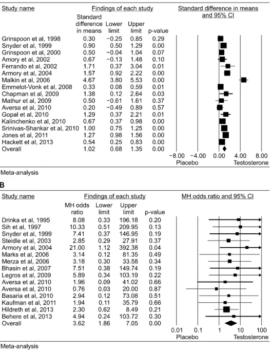 Fig. 1. (A) Standardized mean (95%