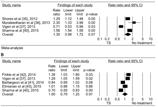 Fig. 2. Odds ratios (95% con- con-fidence interval [CI]) for overall  mortality (A) and acute myocardial  inferction (B) in testosterone-  untreated  vs