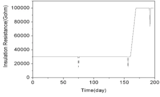 Fig. 4. Surface temperature vs. time 