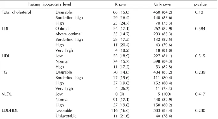 Table 3.  Mean±standard deviation of lipid profiles according to age group
