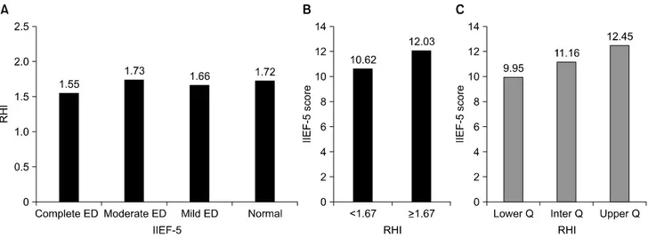 Fig. 1. Relationships between the reactive hyperemia index (RHI) and International Index of Erectile Function-5 (IIEF-5) scores
