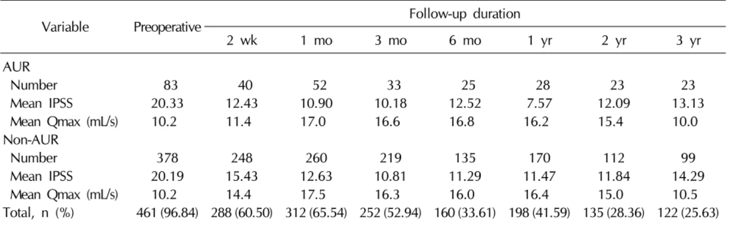 Table 2.  Mean IPSS and Qmax values at various follow-up durations