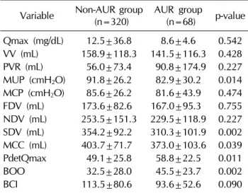Table 3.  Comparison of urodynamic parameters according to the presence of preoperative AUR