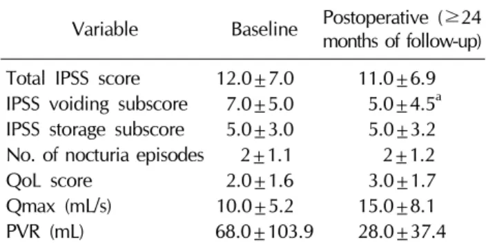 Table 2. Comparison of the baseline and postoperative IPSS scores, Qmax, and PVR