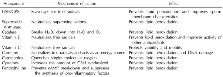 Table 2.  Mechanisms of action and effects of various antioxidants