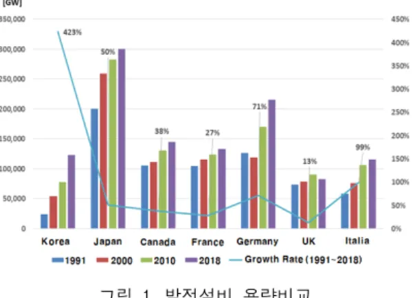 그림  1.  발전설비  용량비교  Fig.  1  Capacity  comparison  of  power  plants 2.2  송전혼잡 우리나라  전력계통의  특성을  파악하기  위해서는  ①  단 위기  용량  1GW를  초과하는  발전기  ②  20GW를  초과하는  몇  개  지역  대단위  발전단지  ③  발전단지에서  발전력을  인출하는  2∼3개의  초고압  송전선로  ④  비수권에서  수도 권으로  발전력을  수송하는  6개의  초고압 
