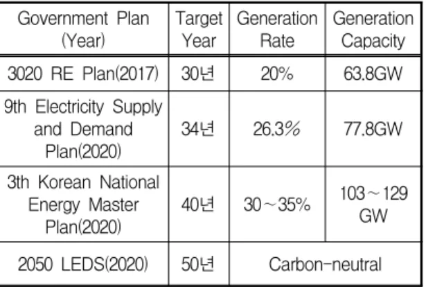 Table  2.  Estimation  of  plant  capacity 전량의　비중이　중요하다.    신재생에너지    발전설비  확대