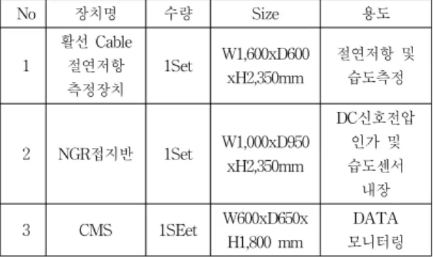 표 1. 절연 저항 측정 장치 및 습도 측정 장치 수량 및 용도 Table 1. Quantities, sizes, and Applications