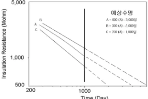 Fig. 3. Relations between Insulation Resistance  and Expected Lifetime of Power Cables  as a Function of Time