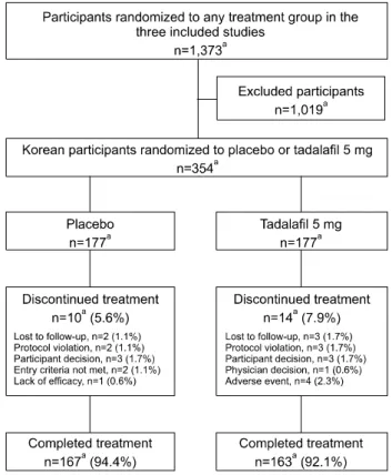 Fig. 1. Disposition of participants.  a Number of participants randomized.