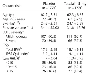Table 2.  Changes from the baseline (week 0) to weeks 4, 8, and 12 in IPSS parameters in Korean men with BPH-LUTS after treatment with placebo or tadalafil 5 mg
