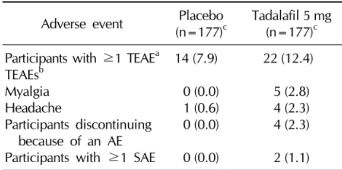 Table 3. Summary of safety measures Adverse event Placebo