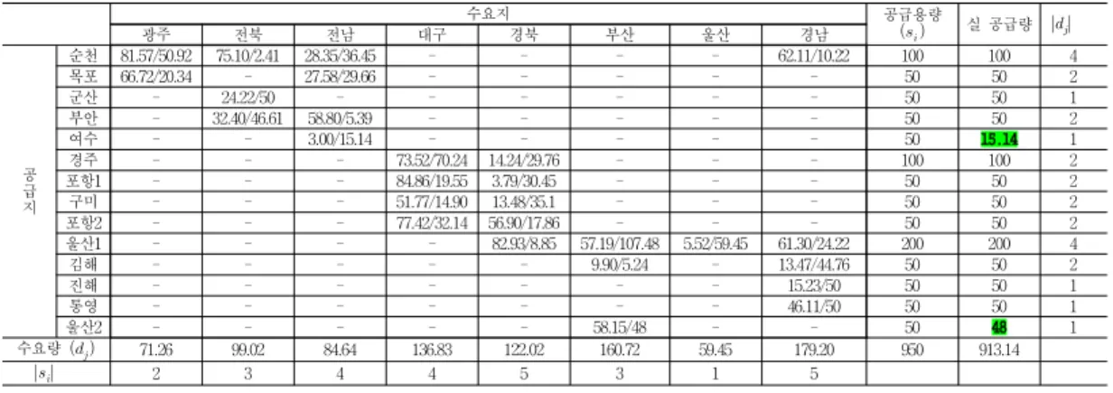 Table 2. Optimal solution for south hydrogen transportation system