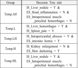 Table  3.  Examples  of  Edwardsiellosis’s  clinical  sign  patterns  found  in  each  water  temperature  group