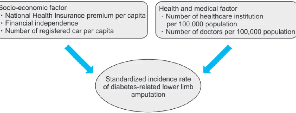 Figure 1. Summary of research model.