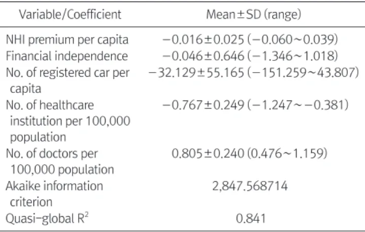 Table 5. Results of Geographically Weighted Regression Variable/Coefficient Mean±SD (range) NHI premium per capita ―0.016±0.025 (―0.060∼0.039) Financial independence ―0.046±0.646 (―1.346∼1.018) No
