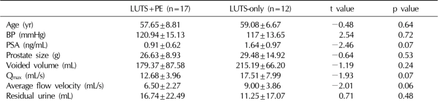 Table 2.  Effect of tamsulosin on LUTS and erectile function in BPH with or without PE