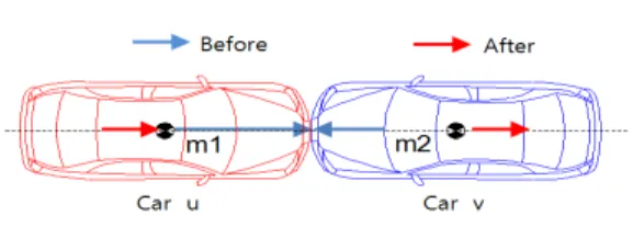 Fig. 1. Diagram of one-dimensional collision     또한  자동차의  차체  충돌변형은  작용하는  힘의  크기 에  비례하므로  결과적으로  충돌  전후의  속도변화량  크기 (  )에  비례하며,  에너지보존법칙도  성립하므로  식  (2) 와  같이  나타난다