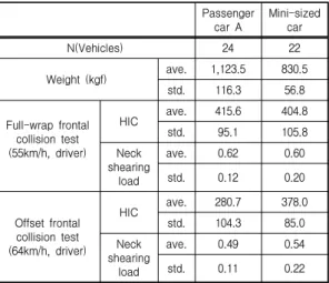 그림 9. 완전정면충돌에 대한 운전자 HIC의 상관성 Fig. 9. Scatter plot of driver’s HIC for full-wrap         frontal collision test 