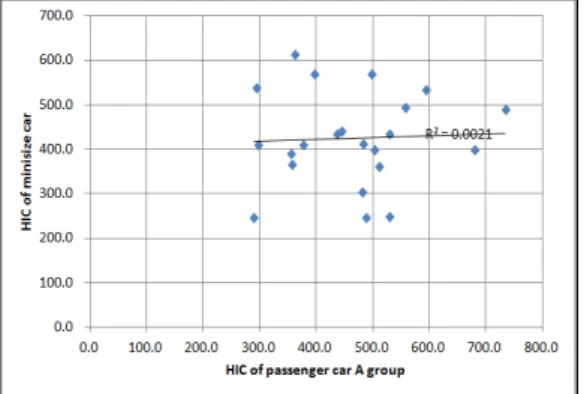 Fig. 12. Linear regression of effective impact speed  vs. symptom for the head on collision