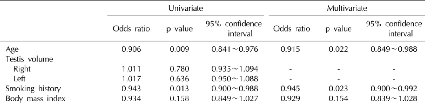 Table 2.  Predictive factors for semen abnormality of idiopathic male infertility using binary logistic regression