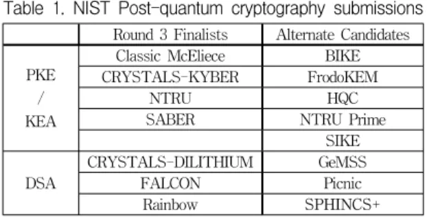 표  1.  NIST  포스트  양자  암호  3라운드  제출 Table  1.  NIST  Post-quantum  cryptography  submissions