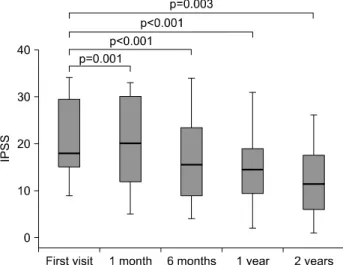 Fig. 2. Changes in quality of life (QoL) after treatment with 10 mg  alfuzosin. p value: compared with the first visit.