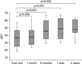 Fig. 3. Changes in the International Index of Erectile Function  (IIEF) after treatment with 10 mg alfuzosin