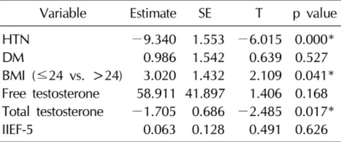 Table 2.  Results of multiple linear regression analysis of the Framingham risk score