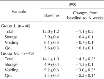 Table 3. Changes in the NIH-CPSI from baseline to 6 weeks