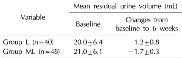 Table 6. Changes in mean residual urine volume pre- and  post-treatment from baseline to 6 weeks