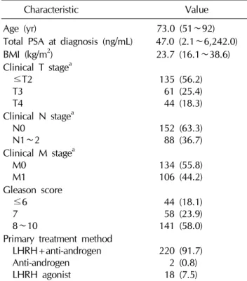 Table 1.  Characteristics of the patients treated with primary  androgen-deprivation therapy