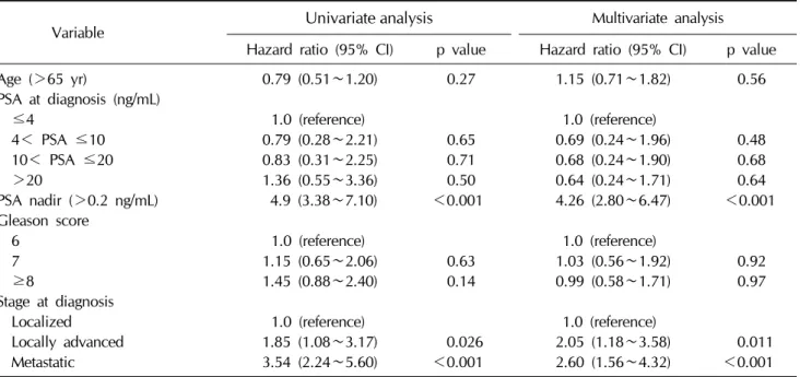 Fig. 1. Prostate-specific antigen (PSA) progression-free survival in prostate cancer patients on primary androgen-deprivation therapy.