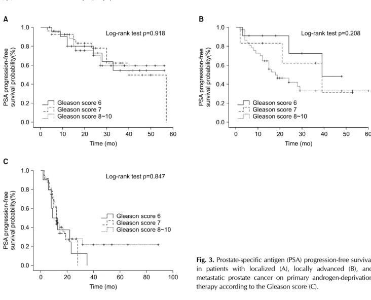 Fig. 3. Prostate-specific antigen (PSA) progression-free survival  in patients with localized (A), locally advanced (B), and  metastatic prostate cancer on primary androgen-deprivation  therapy according to the Gleason score (C).
