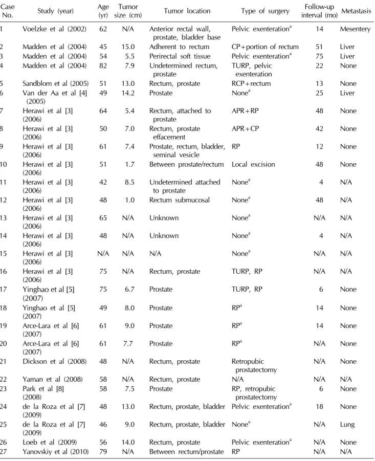 Table 1.  Reviewed gastrointestinal stromal tumors diagnosed on prostatic histological examination Case 