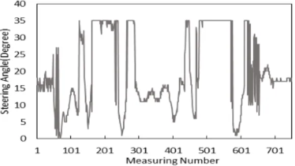 표  2.  기준  각에  따른  입력  각과  측정  각의  오차율  Table  2.  Error  rate  of  input  angle  and  measurement 