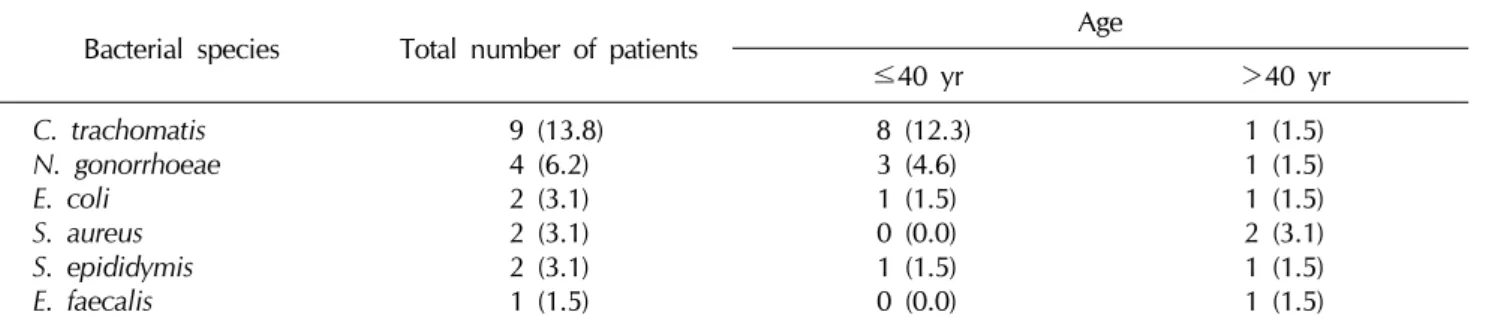 Table 1.  Bacterial species detected in men with acute epididymitis