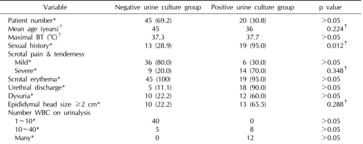 Table 2.  Comparison of negative and positive urine culture groups’ patient characteristics