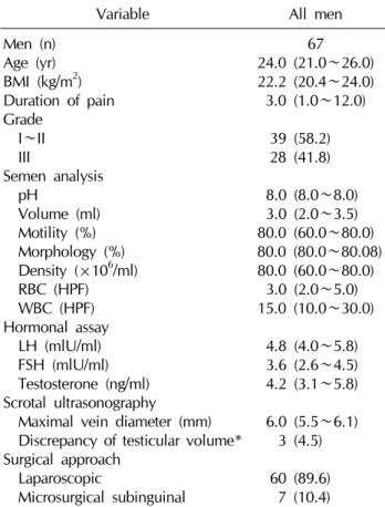 Table 1.  Patient characteristics