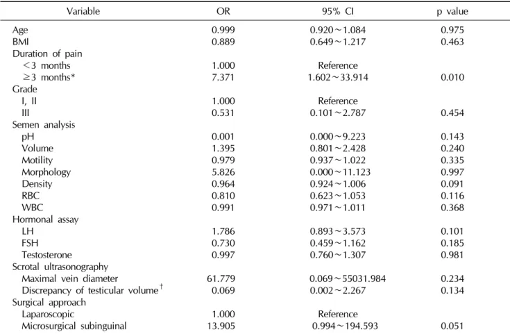 Table 3.  Multivariate analysis of the predictive factors for the complete resolution of pain Variable OR 95% CI p value Age BMI Duration of pain 　＜ 3 months 　≥ 3 months* Grade 　 I, II 　 III Semen analysis 　pH 　Volume  　 Motility  　 Morphology  　 Density  
