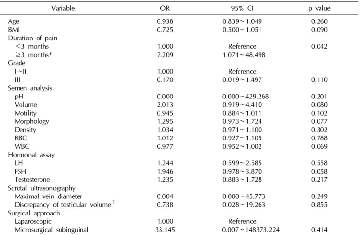 Table 4.  Multivariate analysis of the predictive factors for the resolution of pain Variable OR 95% CI p value Age BMI Duration of pain 　＜ 3 months 　≥ 3 months* Grade 　 I∼II 　 III Semen analysis 　pH 　Volume  　 Motility  　 Morphology  　 Density  　 RBC  　 W