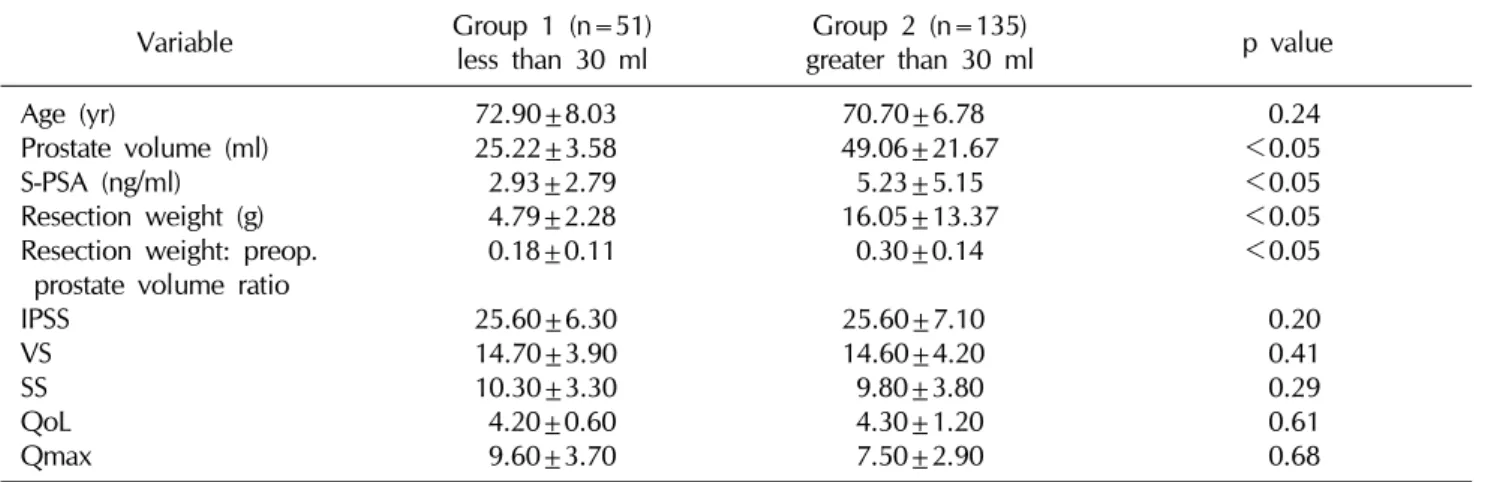 Table 1.  Baseline clinical characteristics of each group 