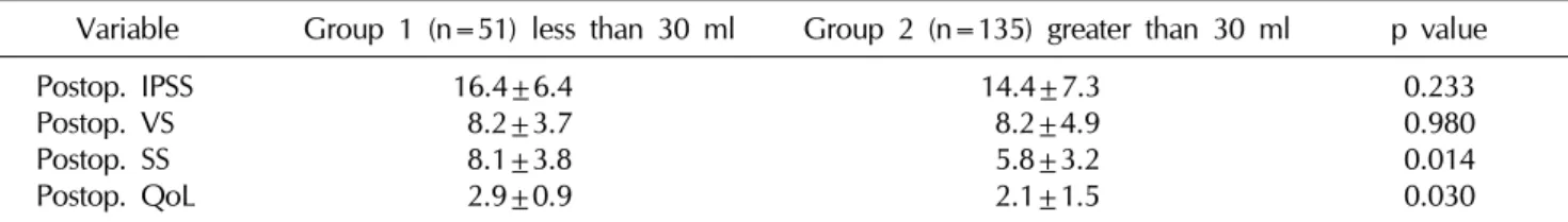 Table 3.  Comparison of IPSS, VS, SS, and QoL of each group, after three months of TURP