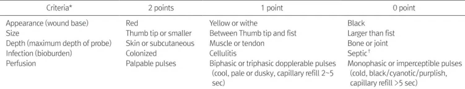 Table 1. Strauss Wound Classification Scoring System