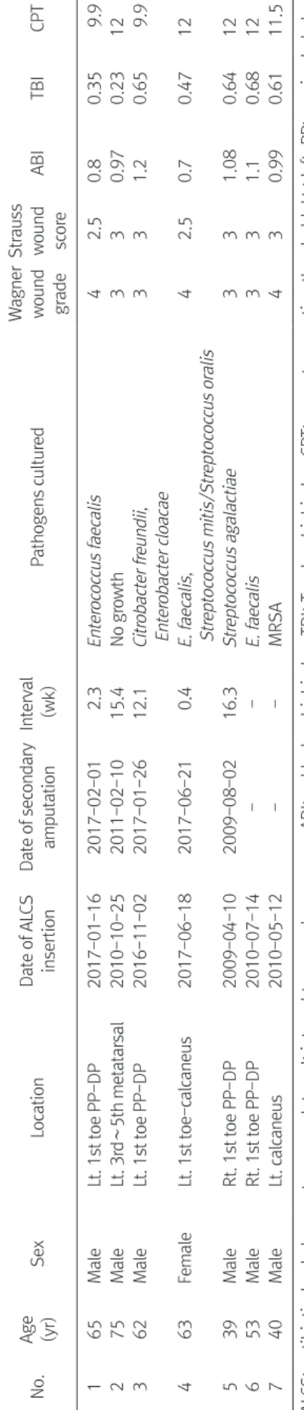 Table 6. Comparing between Successful Group and Non-Successful  Group  Variable Successful  group (n=32) Non-successful group (n=7) p-value* Age (yr) 62.66±13.14 56.71±12.41 0.398