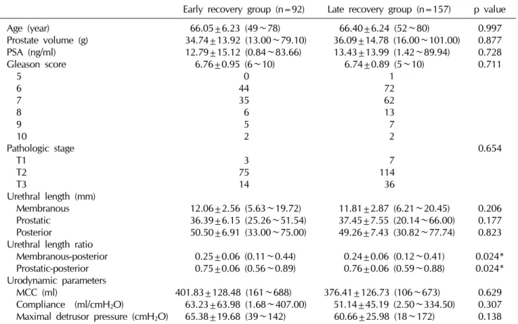 Table 1.  Descriptive statistics showing differences between the early and late recovery groups